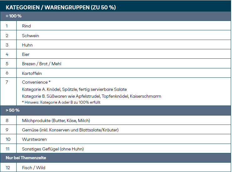 Ausgezeichnetes Festzelt Lebensmittel Grafik